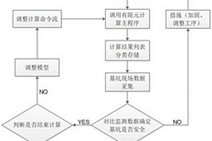 基于开挖实时数据反馈的基坑稳定性验算方法