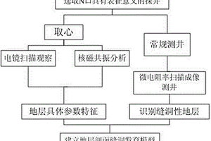 地层缝洞发育三维建模方法
