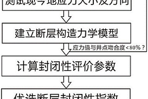 基于地应力分布的断层三维封闭性定量评价方法