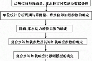 基于复合水动力与位移监测的水库型滑坡稳定性预测方法