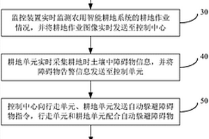 农用智能耕地系统的耕地控制方法及控制系统