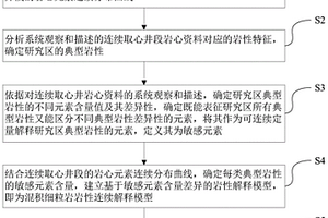 混积细粒岩岩性连续解释的方法及其模型的建模方法