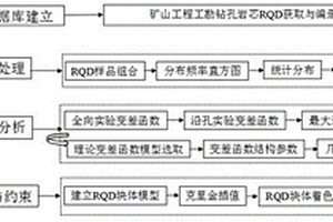 基于钻孔岩芯RQD的矿山工程灾害建模方法