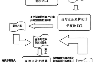 深部高应力碎胀围岩的适时让压支护系统