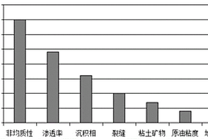 高含水油藏剩余油挖潜方法