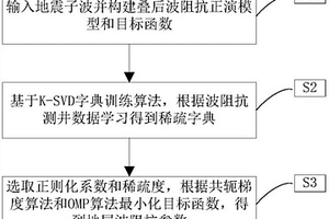 自适应混合范数字典学习地震波阻抗反演方法