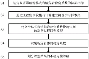 滑移式岩溶危岩稳定系数快速识别的高斯过程方法及装置