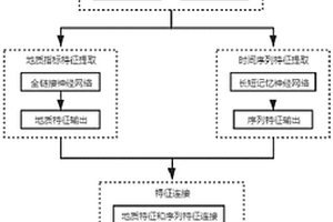 多模态输入的煤与瓦斯突出危险预测方法