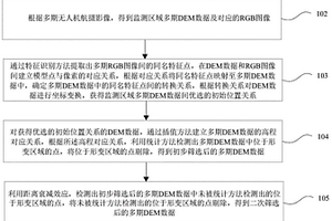 无控制点的DEM匹配与形变量探测方法及装置