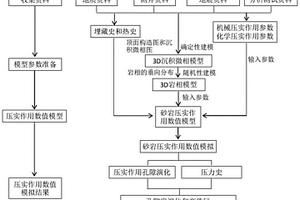 砂岩压实作用数值模拟方法
