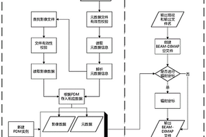 基于SNAP架构的高分三号卫星数据转换方法及装置
