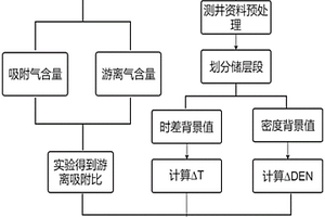 利用测井资料评价页岩气储层游离吸附比的方法