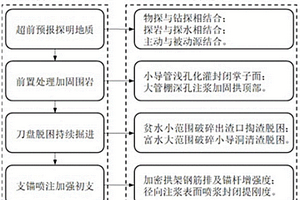 破碎地层TBM安全穿越施工方法