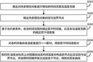 热历史曲线生成方法、装置及相关设备