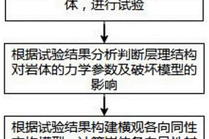 山区隧道围岩层理结构各向异性的确定方法