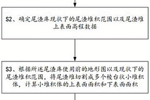 计算岩溶洼地尾渣库中尾渣堆体积的方法