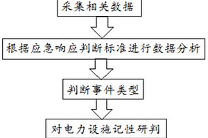 基于电力突发事件的应急响应预警方法