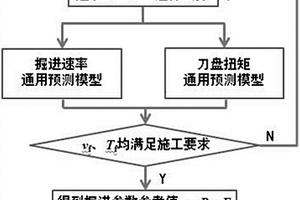应用等效岩体基本质量指标预测盾构掘进参数的定量方法