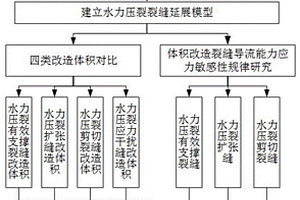 基于四类改造体积的体积压裂参数优化设计方法