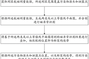 基于无人机航磁测量的污染物扩散通道识别方法及系统