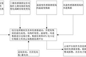 集成多传感器的电线杆防灾减灾装置及其方法