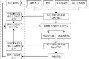 基于现代信息技术的农牧业废弃物县域生态循环利用系统