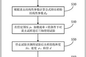 用基本物性参数判断黄土破坏程度的方法