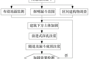 大直径盾构施工遇地层漏斗控制地表沉降的快速处理方法