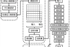基于混合神经网络的地应力曲线预测方法