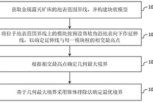 金属露天矿最终境界优化方法和系统
