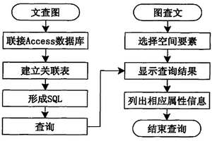 地物信息显示方法