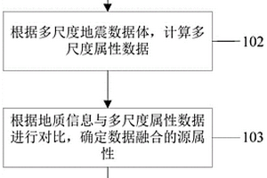 地震属性多尺度融合方法、装置、电子设备及介质