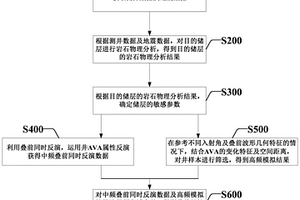 基于页岩油的叠前弹性参数组合反演方法及系统