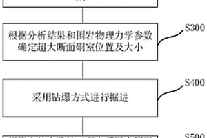 深部超大断面密集硐室群围岩稳定性控制方法