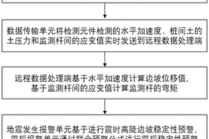 墩柱-桩-土基础相互作用下的高陡边坡地震失稳预警方法及其应用