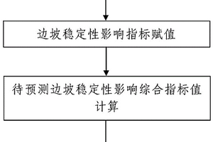 地震作用下边坡稳定性预测方法