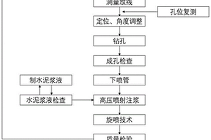 水平旋喷桩超前支护穿越富水砂岩段围岩隧道施工工法