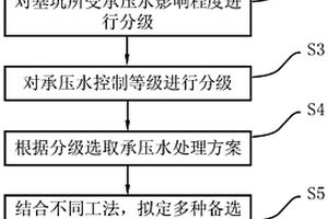 用于确定基坑承压水控制方案的分类分级与多目标优化方法