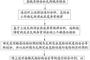 基于瓦斯涌出异常敏感指标的煤与瓦斯突出预测方法