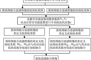 基于自动调节引导滤波器参数的遥感图像融合方法