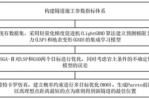 近接隧道施工条件下新建隧道设计优化方法及设备