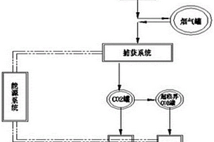 消除工业烟气大气污染物并捕集转化利用二氧化碳的方法