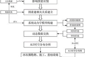基于系统动力学的多年冻土活动层厚度计算方法