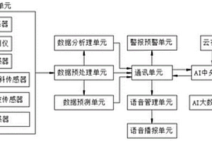 气象地灾监测检测预警分预测大数据分析AI系统