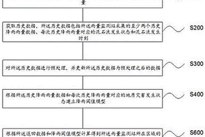 震后泥石流的预报方法、装置、设备及可读存储介质
