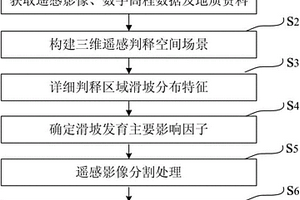 基于遥感技术的易发滑坡预测方法