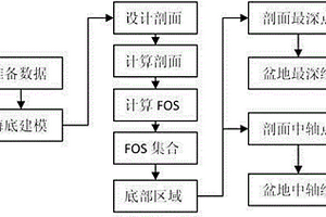 初始弧后盆地大陆架划界的测绘方法