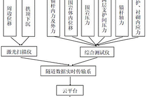 隧道自动化监测预警方法及系统