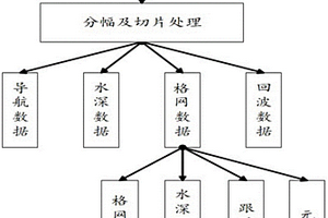 多波束水深数据库建立方法
