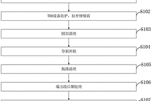 双护盾TBM卡机处理方法